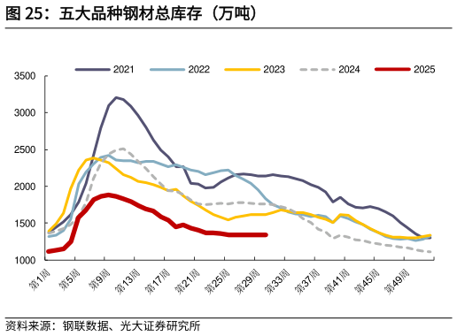 如何了解五大品种钢材总库存（万吨）