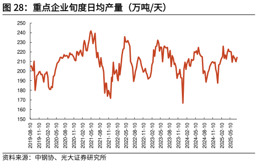 怎样理解重点企业旬度日均产量（万吨天）