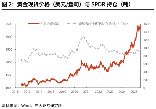 如何解释黄金现货价格（美元盎司）与 SPDR 持仓（吨）