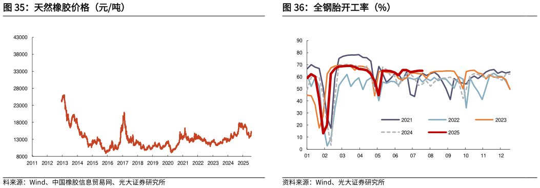 谁能回答天然橡胶价格（元吨）全钢胎开工率（%）