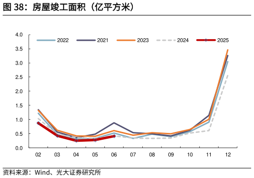 各位网友请教一下房屋竣工面积（亿平方米）