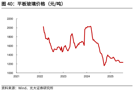 如何了解平板玻璃价格（元吨）