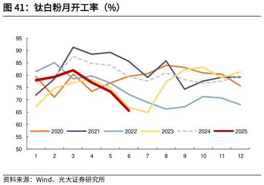 谁能回答钛白粉月开工率（%）