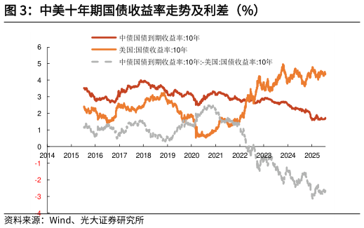 各位网友请教一下中美十年期国债收益率走势及利差（%）
