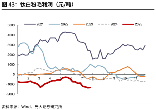 想关注一下钛白粉毛利润（元吨）