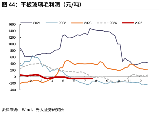 你知道平板玻璃毛利润（元吨）