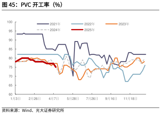 如何了解PVC 开工率（%）