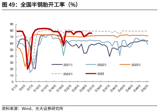 如何才能全国半钢胎开工率（%）