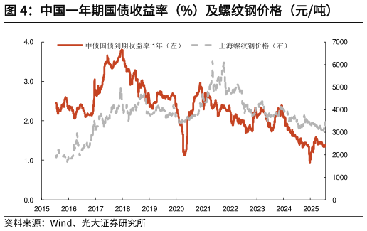 各位网友请教一下中国一年期国债收益率（%）及螺纹钢价格（元吨）