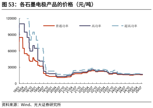 想关注一下各石墨电极产品的价格（元吨）