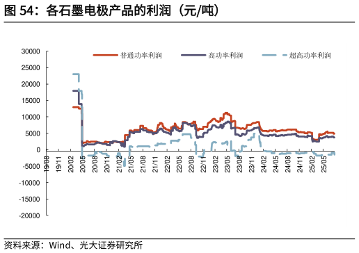 各位网友请教一下各石墨电极产品的利润（元吨）