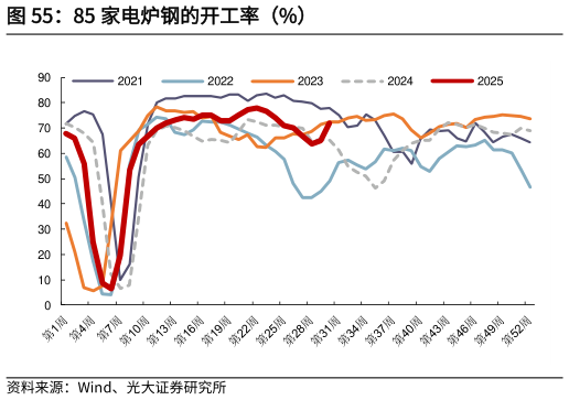 如何了解85 家电炉钢的开工率（%）