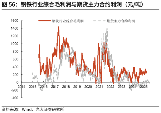 我想了解一下钢铁行业综合毛利润与期货主力合约利润（元吨）