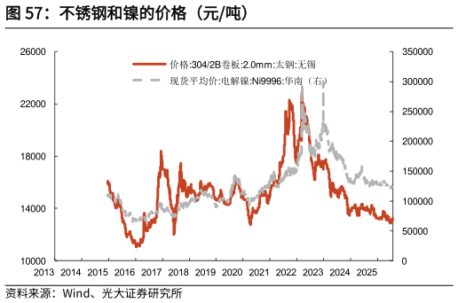 谁知道不锈钢和镍的价格（元吨）
