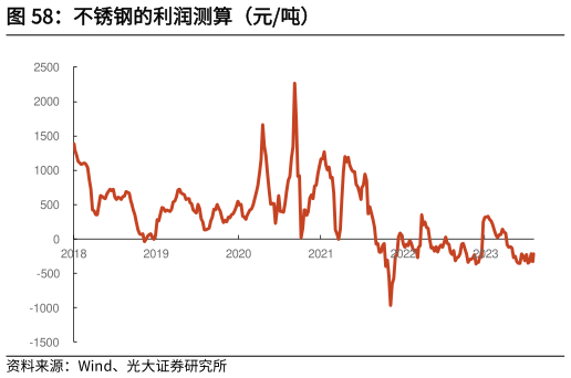 如何了解不锈钢的利润测算（元吨）