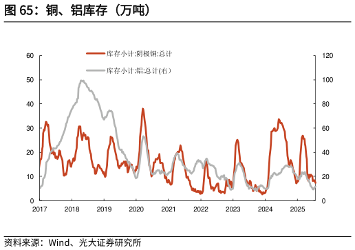 如何了解铜、铝库存（万吨）