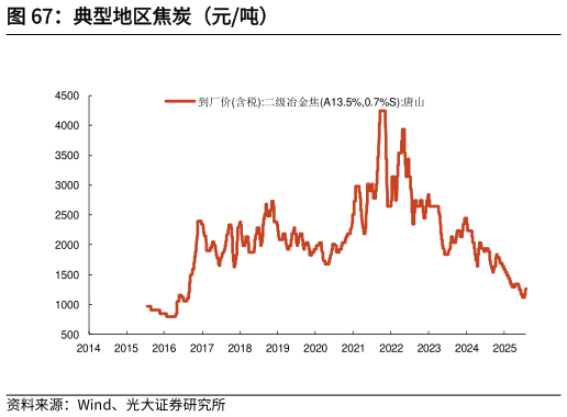 如何了解典型地区焦炭（元吨）