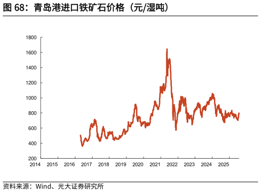 咨询大家青岛港进口铁矿石价格（元湿吨）