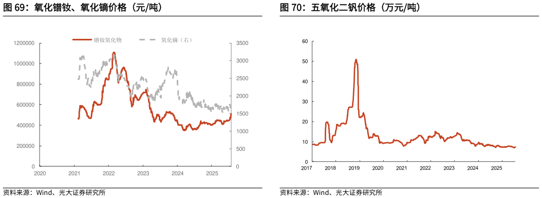 如何了解氧化镨钕、氧化镝价格（元吨）