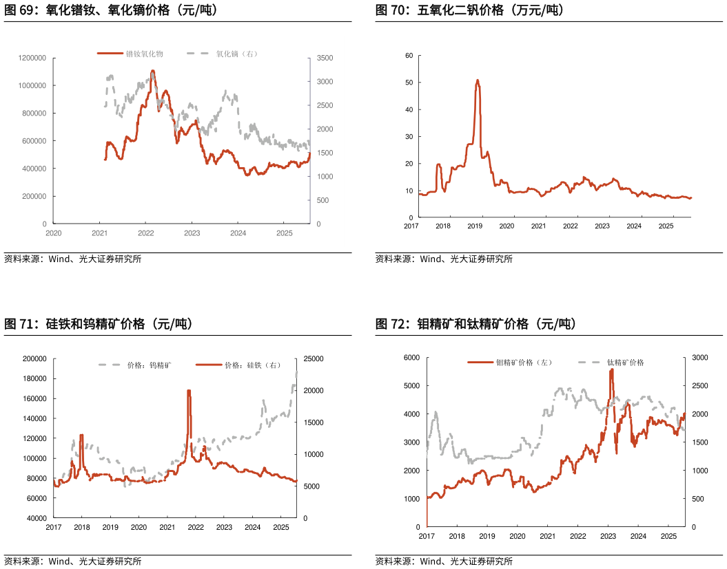 请问一下五氧化二钒价格（万元吨） 钼精矿和钛精矿价格（元吨）