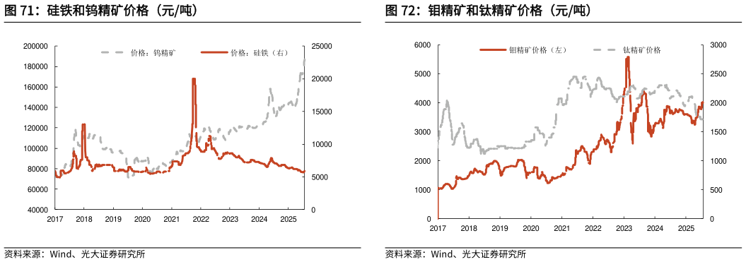 想关注一下钼精矿和钛精矿价格（元吨）