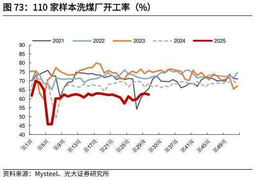 想关注一下110 家样本洗煤厂开工率（%）