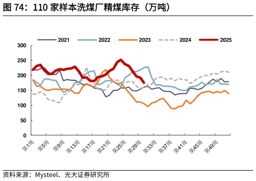 我想了解一下110 家样本洗煤厂精煤库存（万吨）