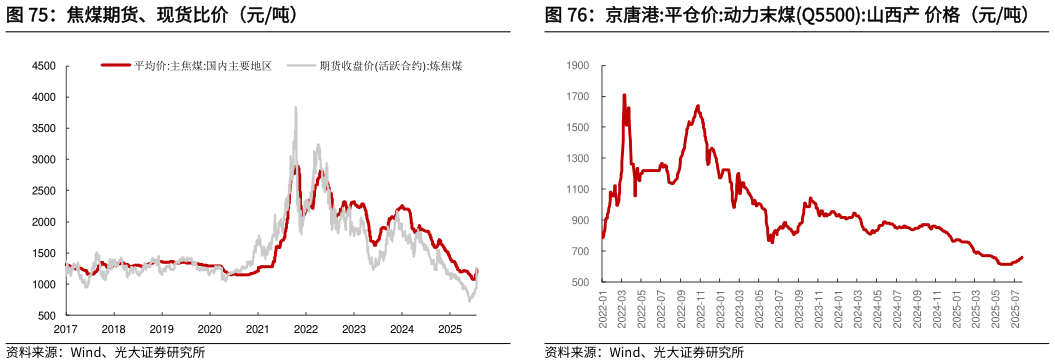各位网友请教一下焦煤期货、现货比价（元吨）
