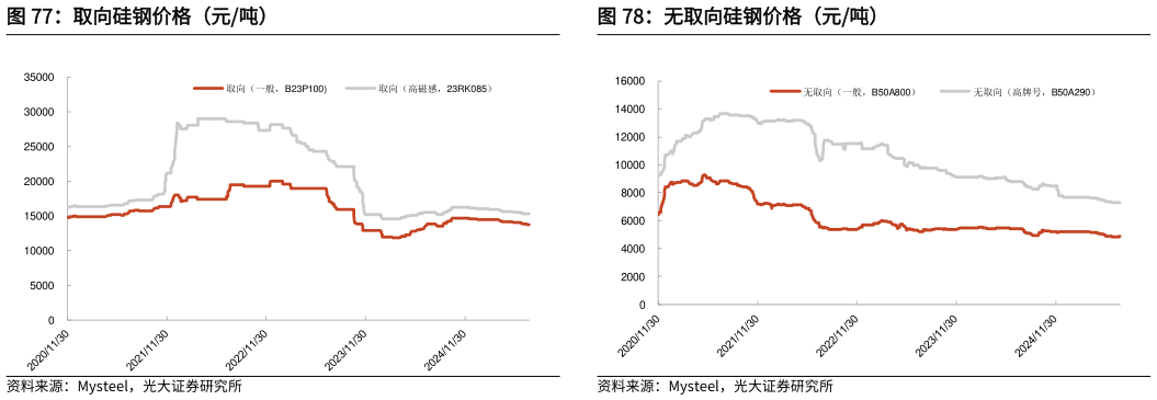 各位网友请教一下取向硅钢价格（元吨） 京唐港:平仓价:动力末煤Q5500:山西产 价格（元吨） 无取向硅钢价格（元吨）