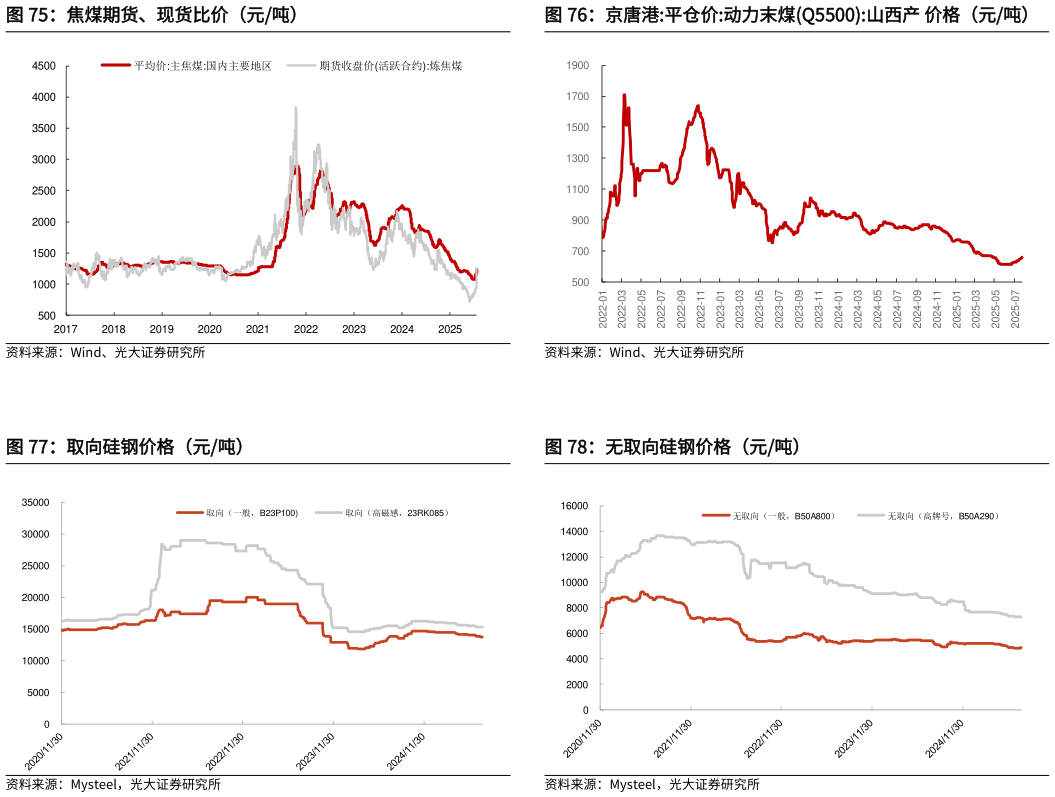 咨询下各位京唐港:平仓价:动力末煤Q5500:山西产 价格（元吨） 无取向硅钢价格（元吨）