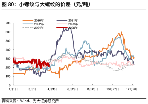 如何看待小螺纹与大螺纹的价差（元吨）