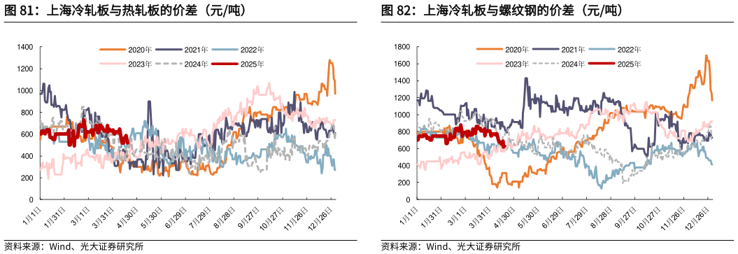 咨询大家上海冷轧板与热轧板的价差（元吨）上海冷轧板与螺纹钢的价差（元吨）
