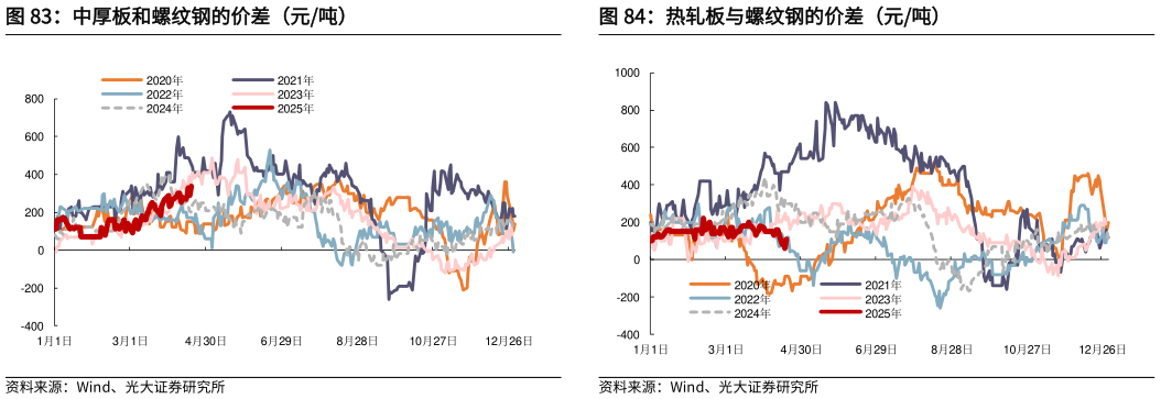 我想了解一下中厚板和螺纹钢的价差（元吨）