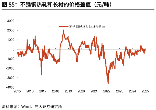 如何才能不锈钢热轧和长材的价格差值（元吨）