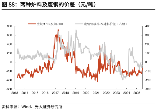 一起讨论下两种炉料及废钢的价差（元吨）