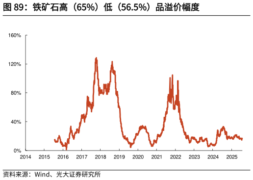 你知道铁矿石高（65%）低（56.5%）品溢价幅度