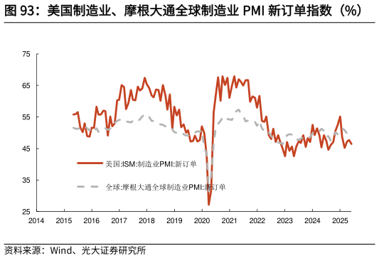咨询下各位美国制造业、摩根大通全球制造业 PMI 新订单指数（%）    美国粗钢产能利用率（%）