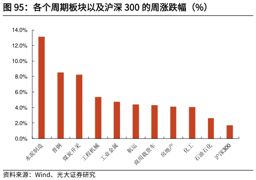 我想了解一下各个周期板块以及沪深 300 的周涨跌幅（%）