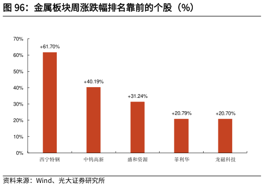 谁知道金属板块周涨跌幅排名靠前的个股（%）