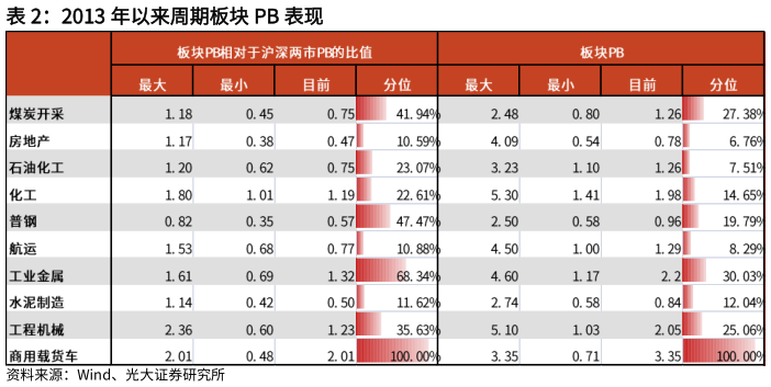 如何了解2013 年以来周期板块 PB 表现表现