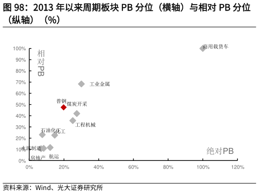 如何解释2013 年以来周期板块 PB 分位（横轴）与相对 PB 分位