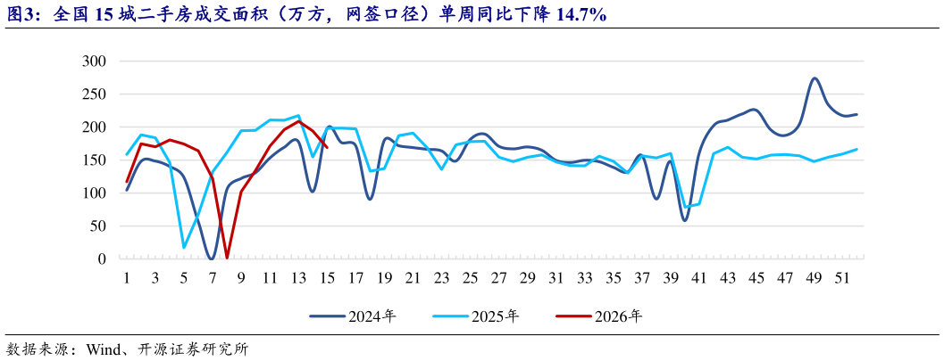 想关注一下全国 15 城二手房成交面积（万方，网签口径）单周同比下降 14.7%