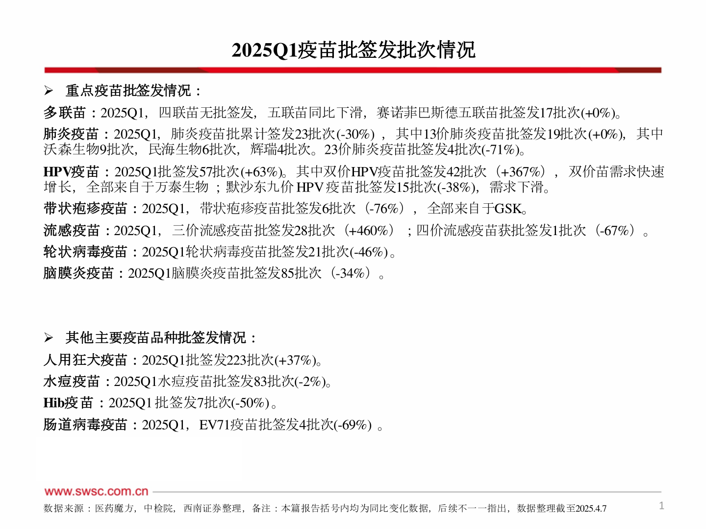 一起讨论下2025Q1疫苗批签发批次情况