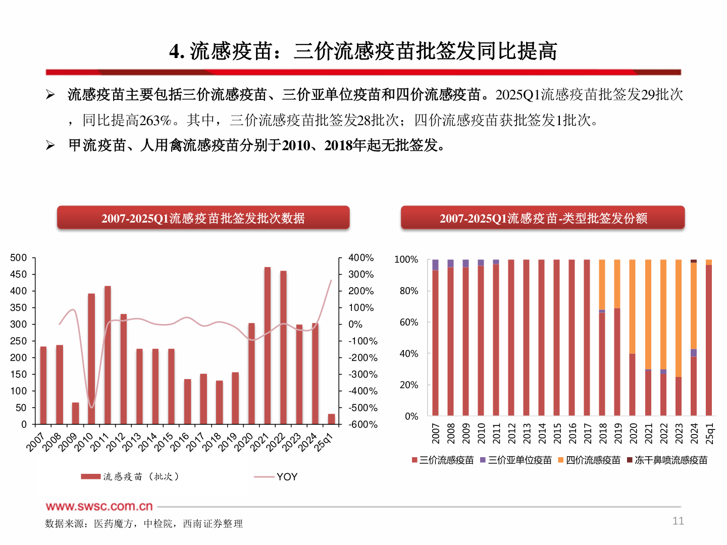 我想了解一下4. 流感疫苗：三价流感疫苗批签发同比提高