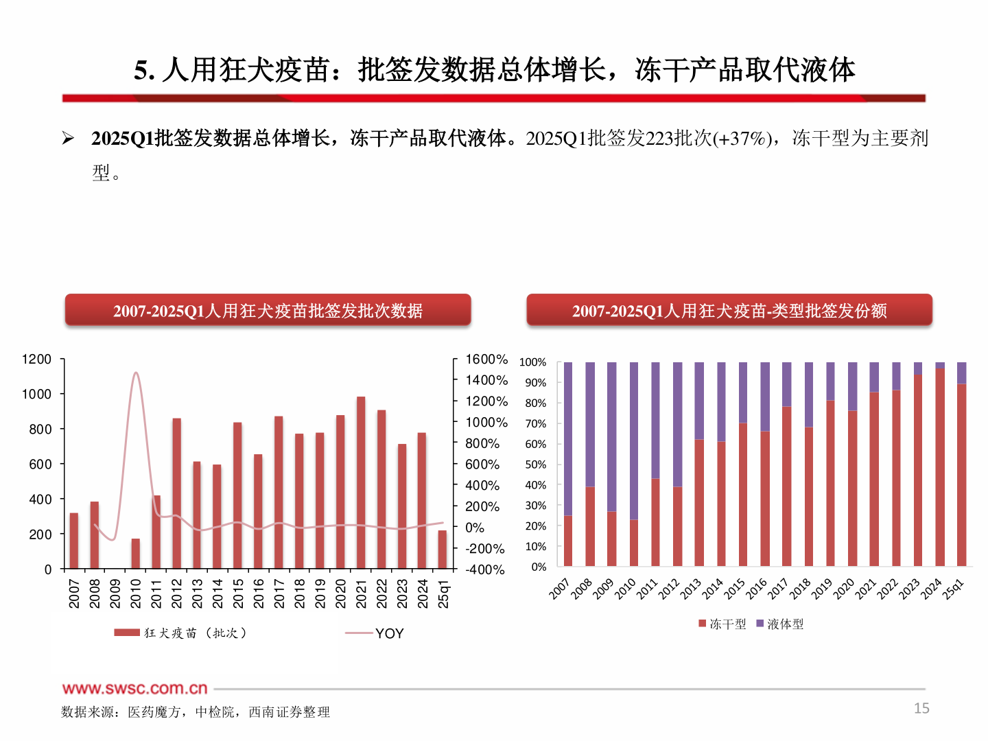 如何才能5. 人用狂犬疫苗：批签发数据总体增长，冻干产品取代液体