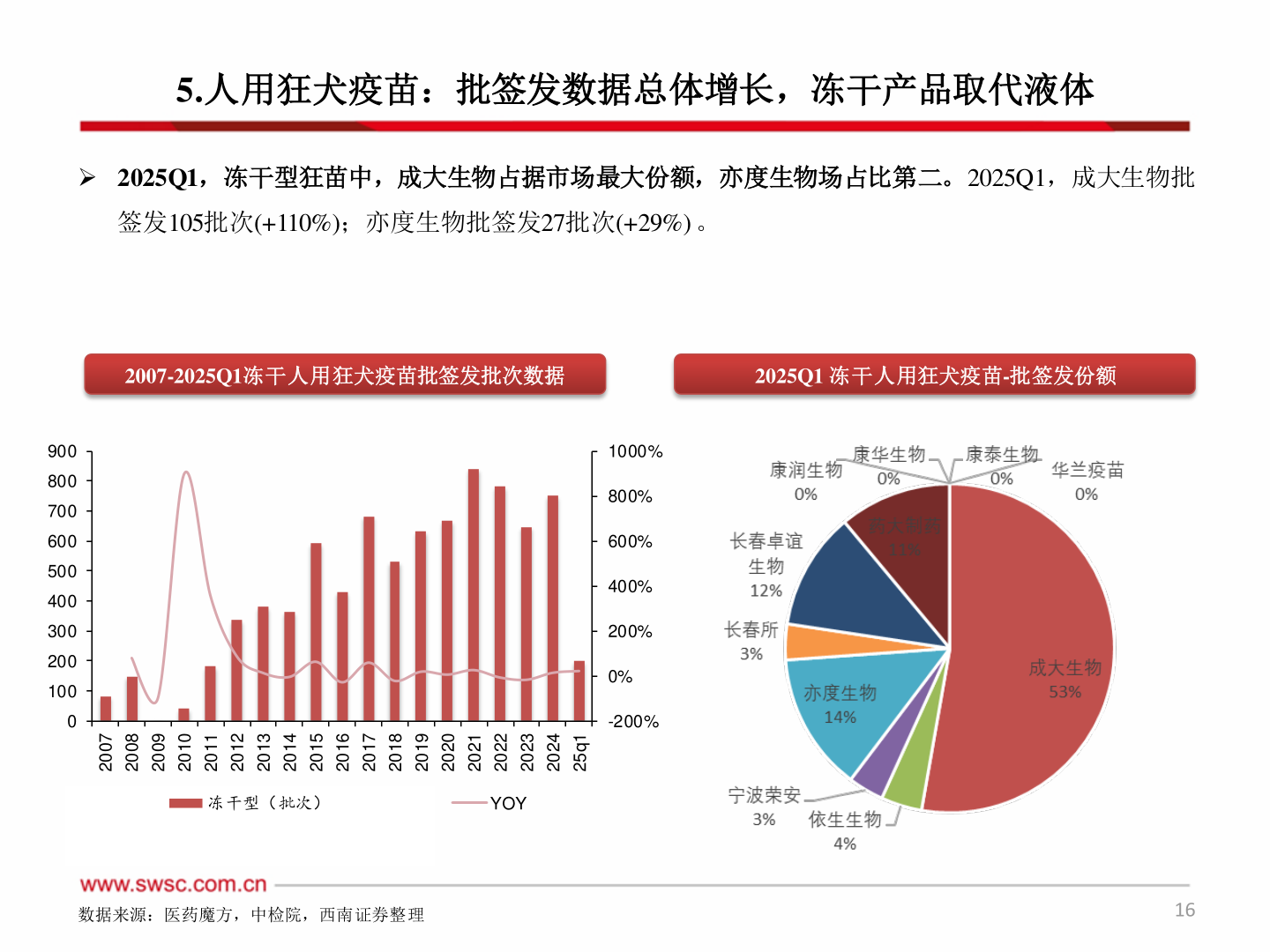 如何才能5.人用狂犬疫苗：批签发数据总体增长，冻干产品取代液体