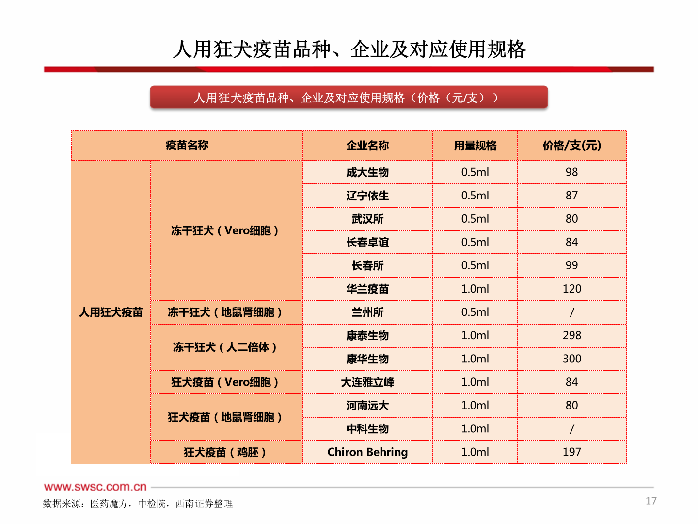 如何解释人用狂犬疫苗品种、企业及对应使用规格