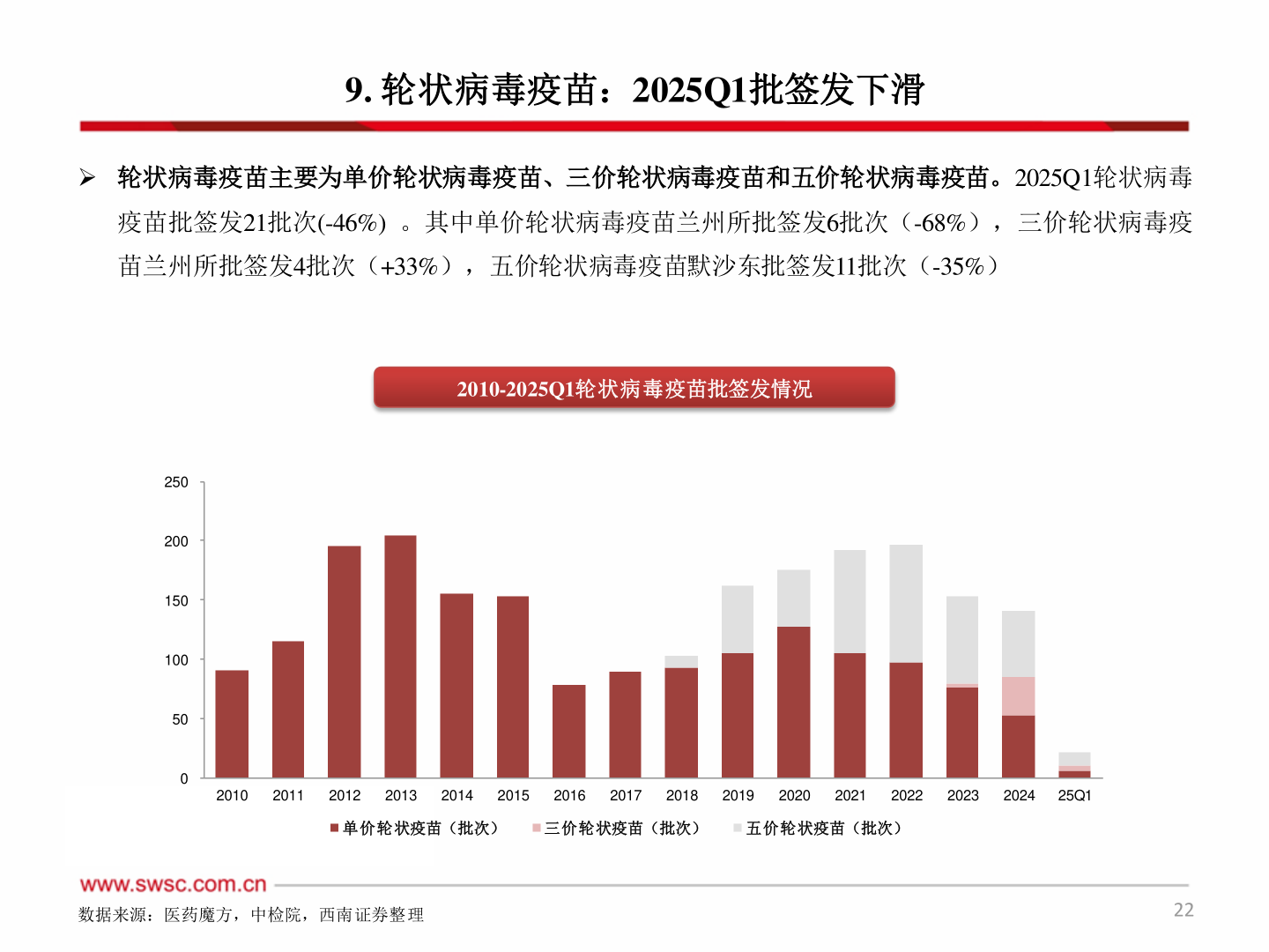 一起讨论下9. 轮状病毒疫苗：2025Q1批签发下滑