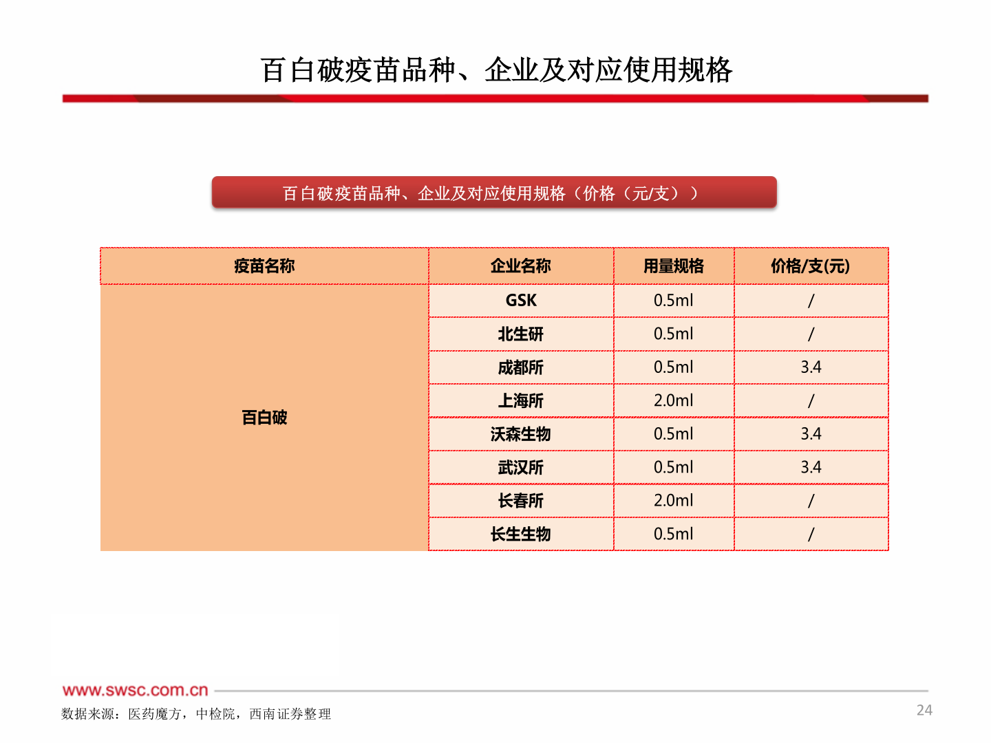 想关注一下百白破疫苗品种、企业及对应使用规格