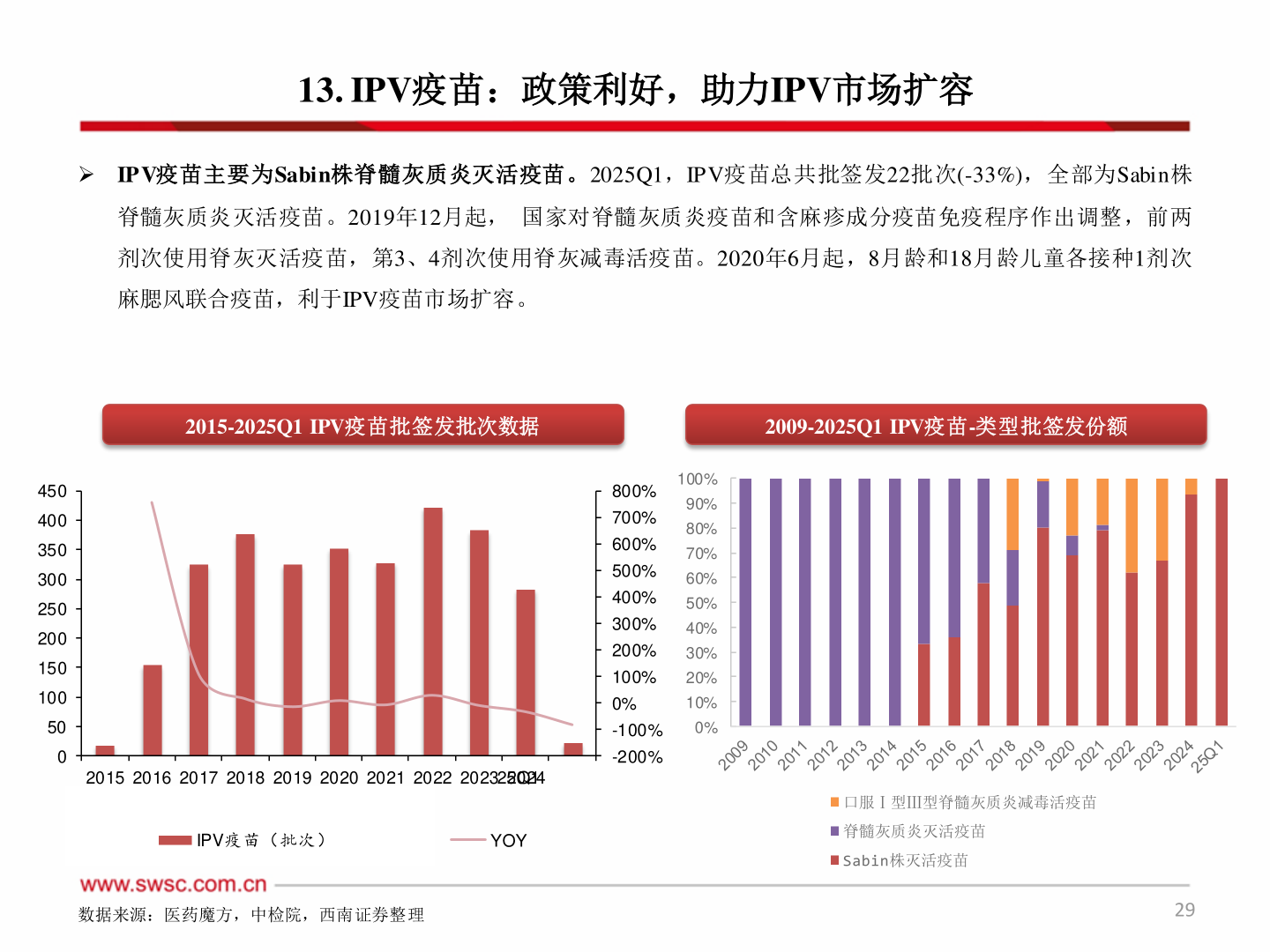 一起讨论下13. IPV疫苗：政策利好，助力IPV市场扩容